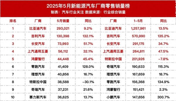 配资门户官方平台 小米跌出前十！5月新能源汽车销量出炉